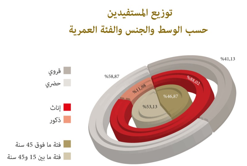 رسم بياني بتوزيع المستفيدين من دروس برنامج محو الأمية بالمساجد بحسب الوسط والجنس والفئة العمرية رسم بياني بتوزيع المستفيدين من دروس برنامج محو الأمية بالمساجد بحسب الوسط والجنس والفئة العمرية